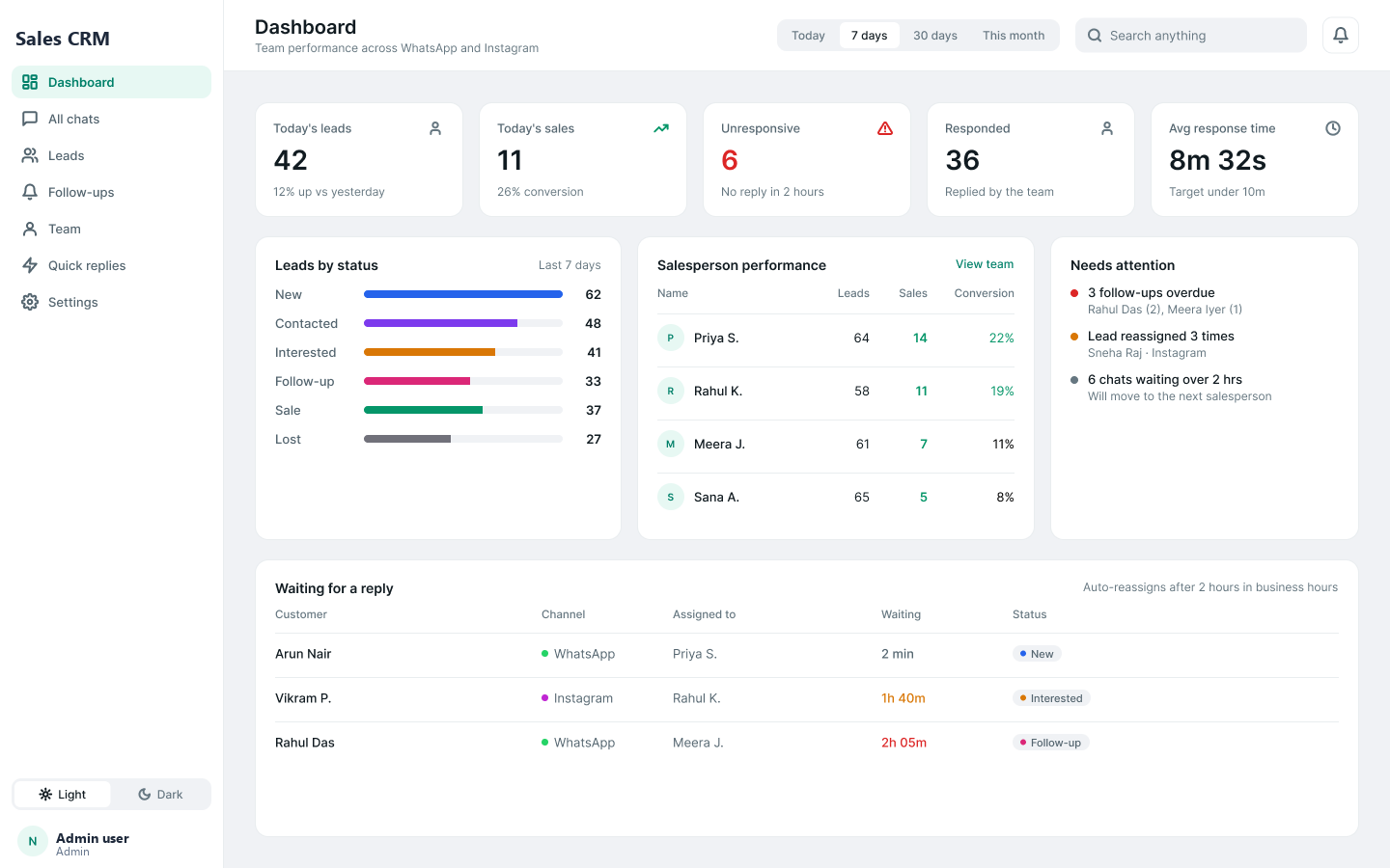 Admin dashboard showing team performance, leads by status and conversations waiting for a reply