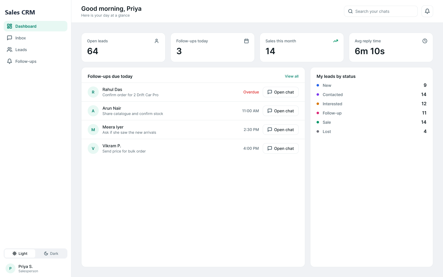 Salesperson dashboard showing open leads, follow-ups due today, sales this month and average reply time